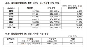 치매치료제 '콜린알포', 작년 5000억원 넘게 처방… '치매 이외' 80% 육박