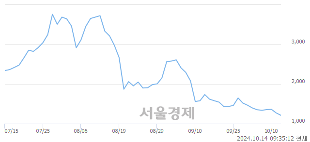 <코>비투엔, 장중 신저가 기록.. 1,250→1,191(▼59)