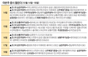 [이번주 증시 캘린더] 의약품 업체 셀비온, 코스닥 입성…더본코리아, 수요 예측 진행