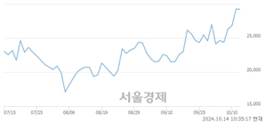 <코>퓨쳐켐, 장중 신고가 돌파.. 29,400→29,600(▲200)