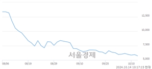 <코>아이빔테크놀로지, 장중 신저가 기록.. 5,790→5,670(▼120)