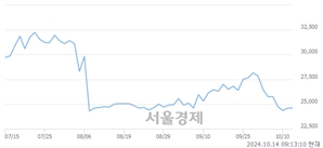 <유>아모레G, 장중 신저가 기록.. 23,750→23,400(▼350)