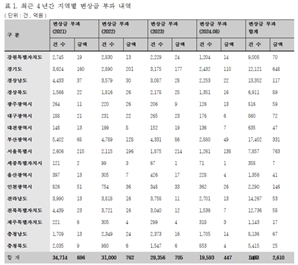 '국유지 무단 점유' 변상금 4년간 2610억…30년 넘게 연체된 곳도