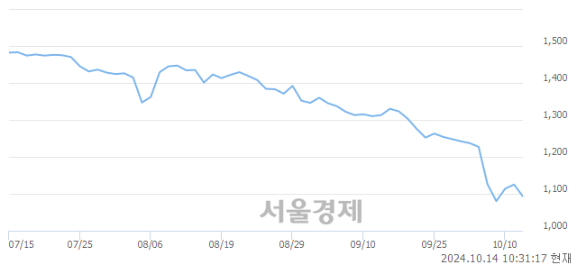 <코>액션스퀘어, 장중 신저가 기록.. 1,050→1,030(▼20)