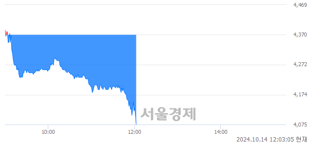 <코>아미코젠, 장중 신저가 기록.. 4,100→4,050(▼50)