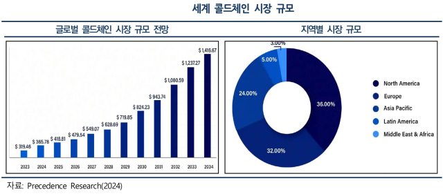 세계 콜드체인 시장 규모. 사진제공=KMI