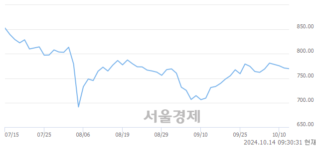 오전 9:30 현재 코스닥은 44:56으로 매수우위, 매수강세 업종은 비금속업(0.70%↑)