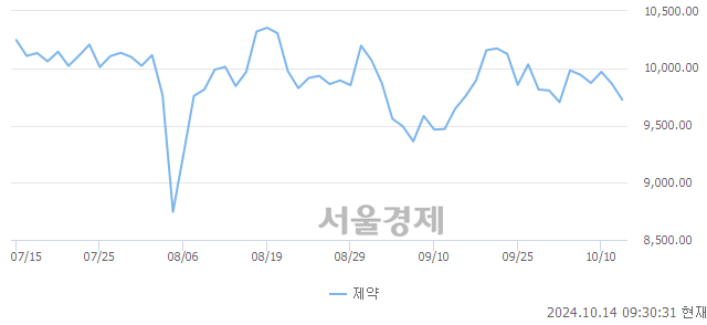 오전 9:30 현재 코스닥은 44:56으로 매수우위, 매수강세 업종은 비금속업(0.70%↑)