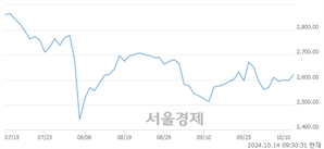 오전 9:30 현재 코스피는 44:56으로 매수우위, 매도강세 업종은 전기가스업(0.51%↑)