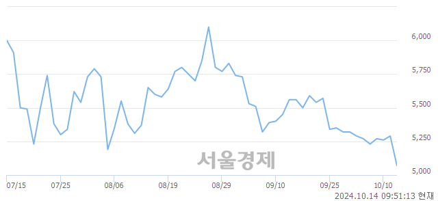 <코>케이알엠, 장중 신저가 기록.. 5,060→4,830(▼230)