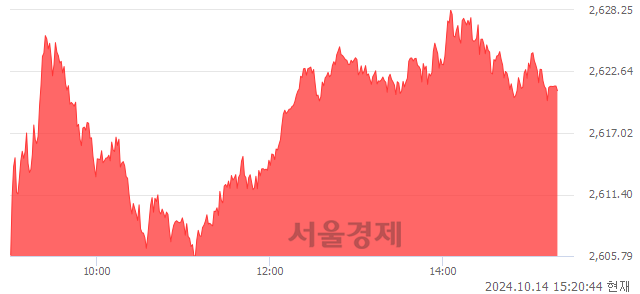 오후 3:20 현재 코스피는 45:55으로 매수우위, 매도강세 업종은 전기전자업(1.22%↑)