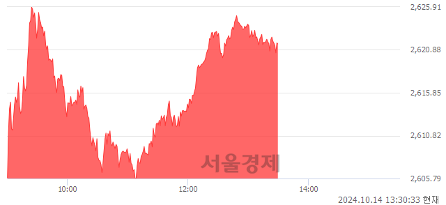 오후 1:30 현재 코스피는 42:58으로 매수우위, 매도강세 업종은 금융업(2.88%↑)