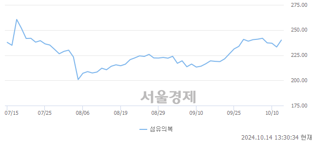 오후 1:30 현재 코스피는 42:58으로 매수우위, 매도강세 업종은 금융업(2.88%↑)