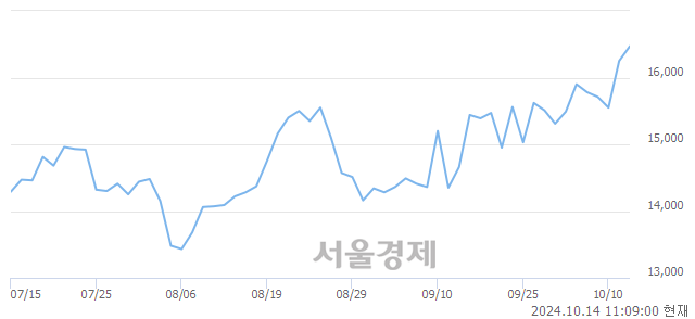 <유>JB금융지주, 장중 신고가 돌파.. 16,500→16,540(▲40)