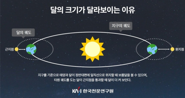 달의 크기가 달라보이는 이유. 자료=한국천문연구원