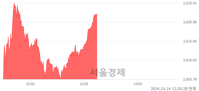 오후 12:30 현재 코스피는 44:56으로 매수우위, 매도강세 업종은 금융업(3.08%↑)