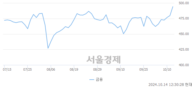 오후 12:30 현재 코스피는 44:56으로 매수우위, 매도강세 업종은 금융업(3.08%↑)