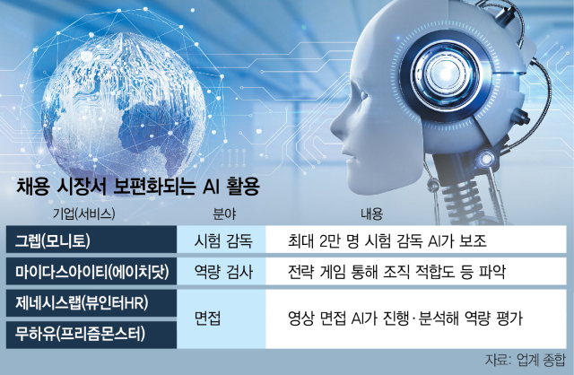 비대면 시험 확산에 ‘AI 감독관’ 급성장