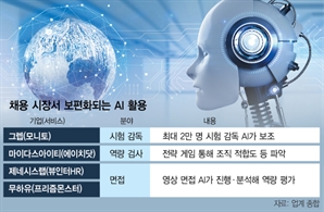 비대면 시험 확산에 ‘AI 감독관’ 급성장