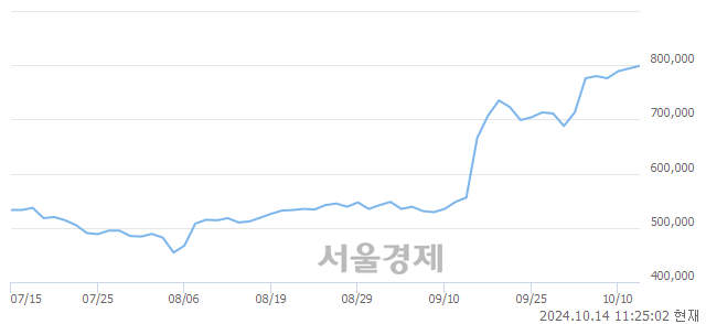 <유>고려아연, 장중 신고가 돌파.. 801,000→805,000(▲4,000)