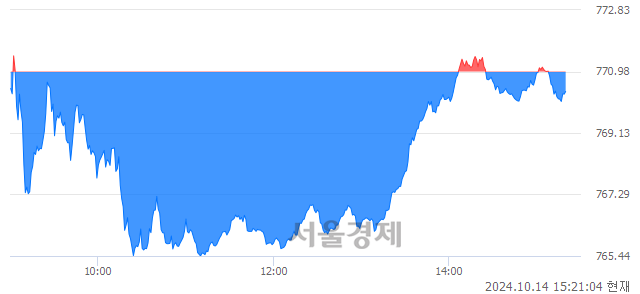 오후 3:20 현재 코스닥은 39:61으로 매수우위, 매수강세 업종은 의료·정밀기기업(0.37%↑)