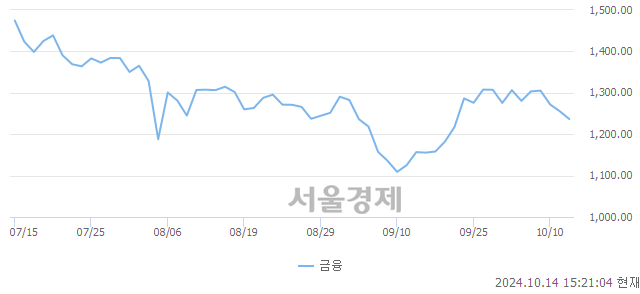 오후 3:20 현재 코스닥은 39:61으로 매수우위, 매수강세 업종은 의료·정밀기기업(0.37%↑)