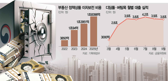 고삐 풀린 정책대출에…혈세 年 2조 샌다