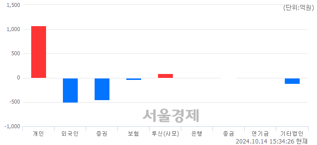 [마감 시황]  외국인과 기관의 동반 매도세.. 코스닥 770.26(▼0.72, -0.09%) 하락 마감