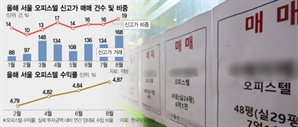 다섯 채 중 한 채는 신고가…기지개 켜는 서울 오피스텔 시장