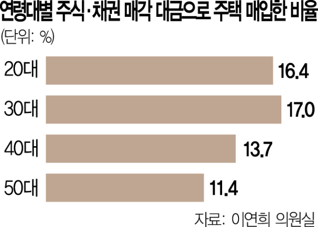 2030, 주식 처분 ‘영끌’, 4050은 '갈아타기'로 집 산 비율 높아졌다