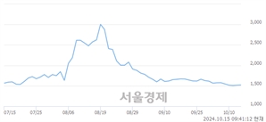 <코>휴마시스, 장중 신저가 기록.. 1,495→1,494(▼1)