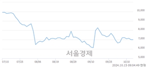 <코>씨이랩, 상한가 진입.. +30.00% ↑