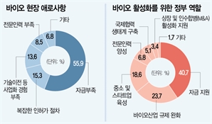 바이오기업 55% "자금 부족"…통큰 지원·규제 완화 필요