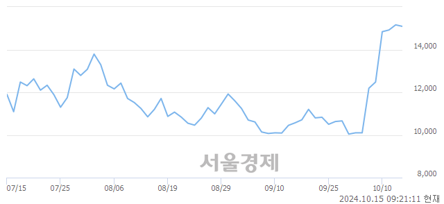 코중앙첨단소재, 장중 신고가 돌파.. 15,940→15,950(▲10)