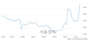 <유>고려산업, 상한가 진입.. +29.88% ↑