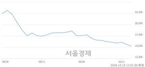 <코>아이스크림미디어, 장중 신저가 기록.. 15,560→15,080(▼480)