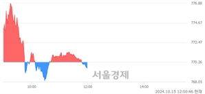 [정오 시황] 코스닥 769.47, 하락세(▼0.79, -0.10%) 반전