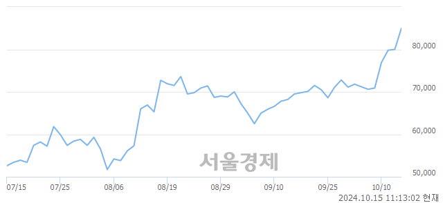 유경동나비엔, 장중 신고가 돌파.. 82,000→86,400(▲4,400)