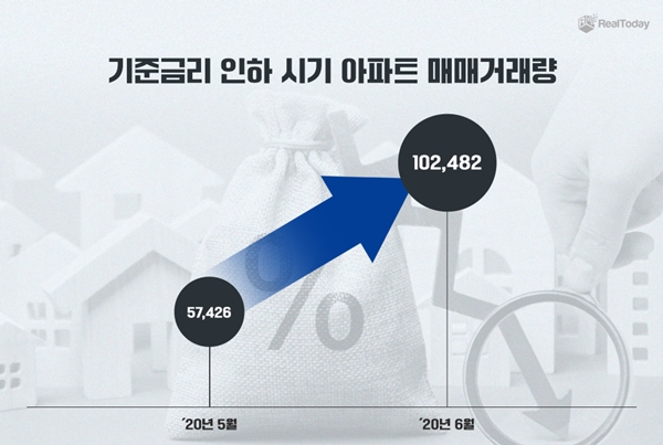 기준금리 인하 시기 아파트 매매거래량 변화