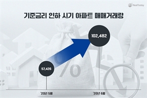 3년여 만에 전환점 맞이한 기준금리… 부동산 시장 훈풍 불어오나