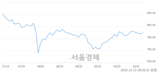 오전 9:30 현재 코스닥은 42:58으로 매수우위, 매도강세 업종은 금속업(0.48%↑)