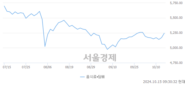 오전 9:30 현재 코스닥은 42:58으로 매수우위, 매도강세 업종은 금속업(0.48%↑)