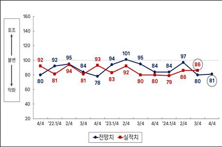 분기별 부산제조업 경기전망지수 현황. 사진제공=부산상공회의소