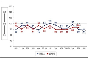 부산 제조기업 절반 "올해 목표 실적 달성 어려워"