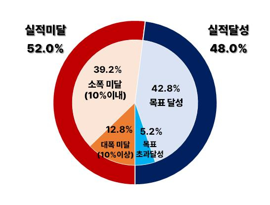 부산 제조기업 절반 '올해 목표 실적 달성 어려워'