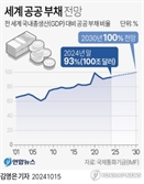 올해 전세계 공공부채 100조달러…GDP 93% 육박