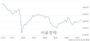 오전 11:00 현재 코스피는 42:58으로 매수우위, 매도강세 업종은 전기가스업(0.81%↑)
