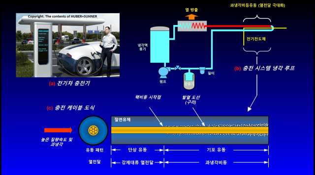 전기차 급속 충전 시 절연유체를 활용한 과냉각 비등유동 냉각 컨셉 이미지. 사진 제공=GIST