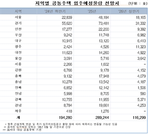 내년 전국 아파트 28만 9000여가구 입주…서울은 4만 8000여가구