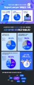 법률 AI 서비스 '슈퍼로이어'에 변호사 12% 가입